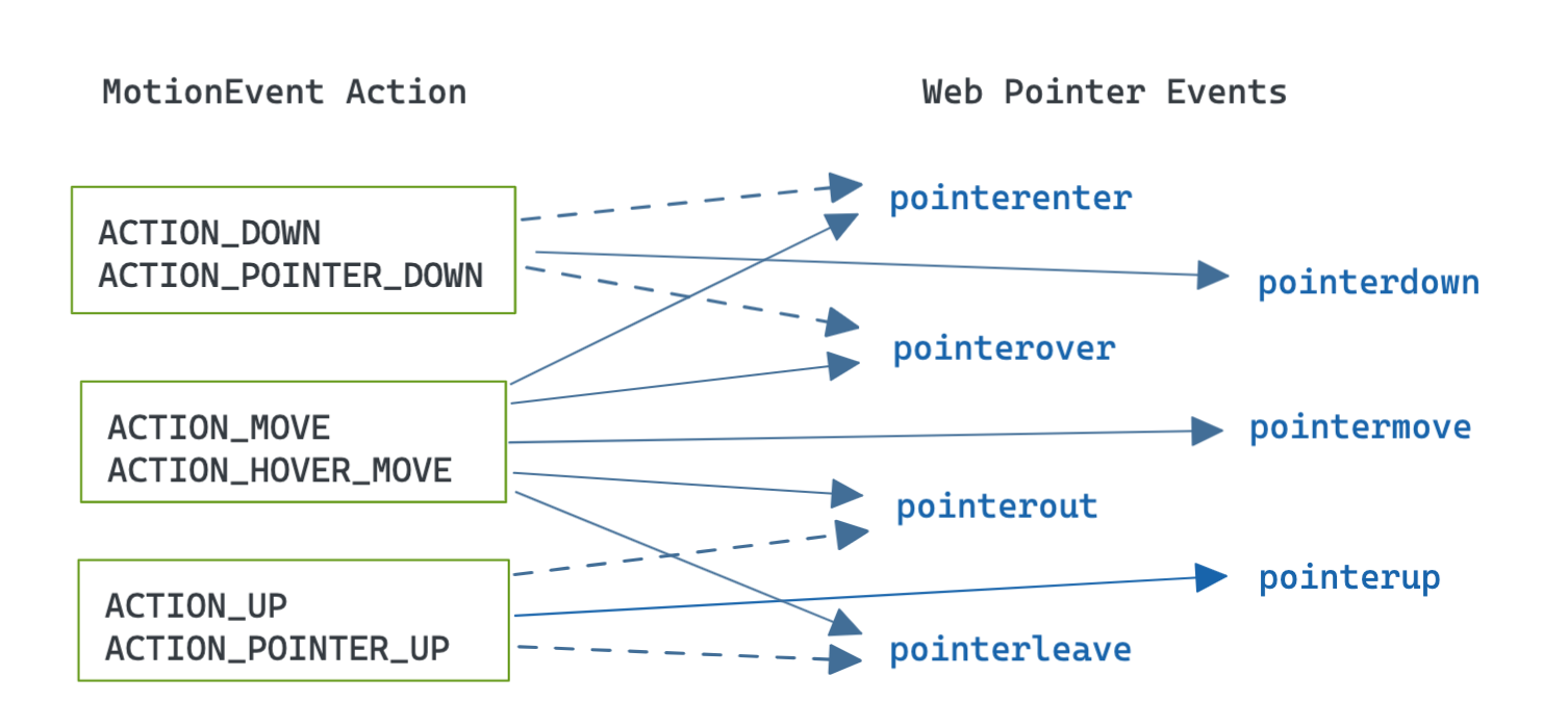 A diagram illustrating the relationship of types of Android MotionEvents into Pointer Events fired. Some pointer events are conditionally fired if pointing device does not support hover. "ACTION_DOWN" and "ACTION_POINTER_DOWN" fire pointerdown and conditionally fire pointerenter, pointerover. "ACTION_MOVE" and "ACTION_HOVER_MOVE" fire pointerover, pointermove, pointerout, pointerup. "ACTION_UP" and "ACTION_POINTER_UP" fire pointerup and conditionally fire pointerout, pointerleave.